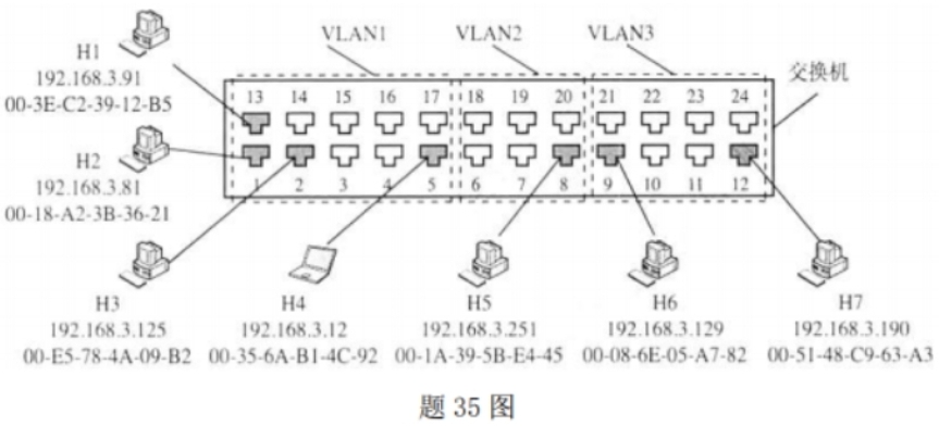 IP地址和MAC地址